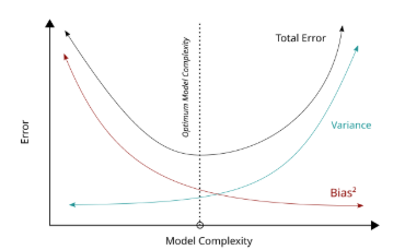 Figure 5: Illustrates the bias-variance trade-off.