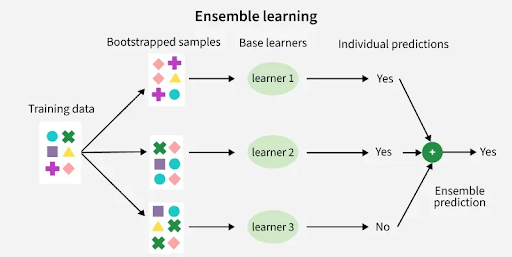 Figure 8: Illustration of the ensemble learning concept. 