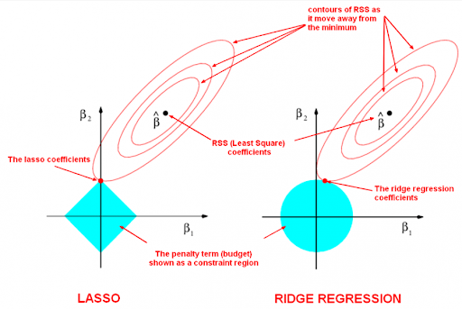 Figure 9: Illustrating the difference between LASSO (Least Absolute Shrinkage and Selection Operator) and Ridge Regression.