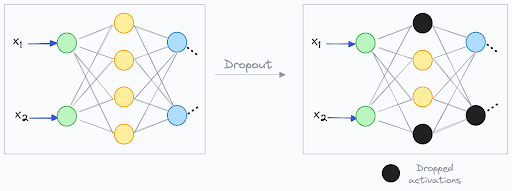 Figure 11: Dropout (regularization technique) in neural networks to prevent overfitting.