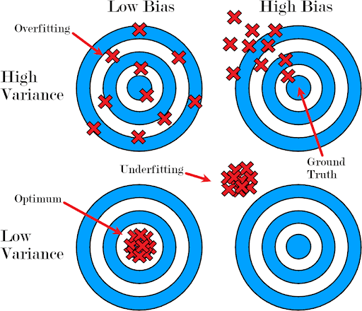 Figure 13: The bias-variance tradeoff.