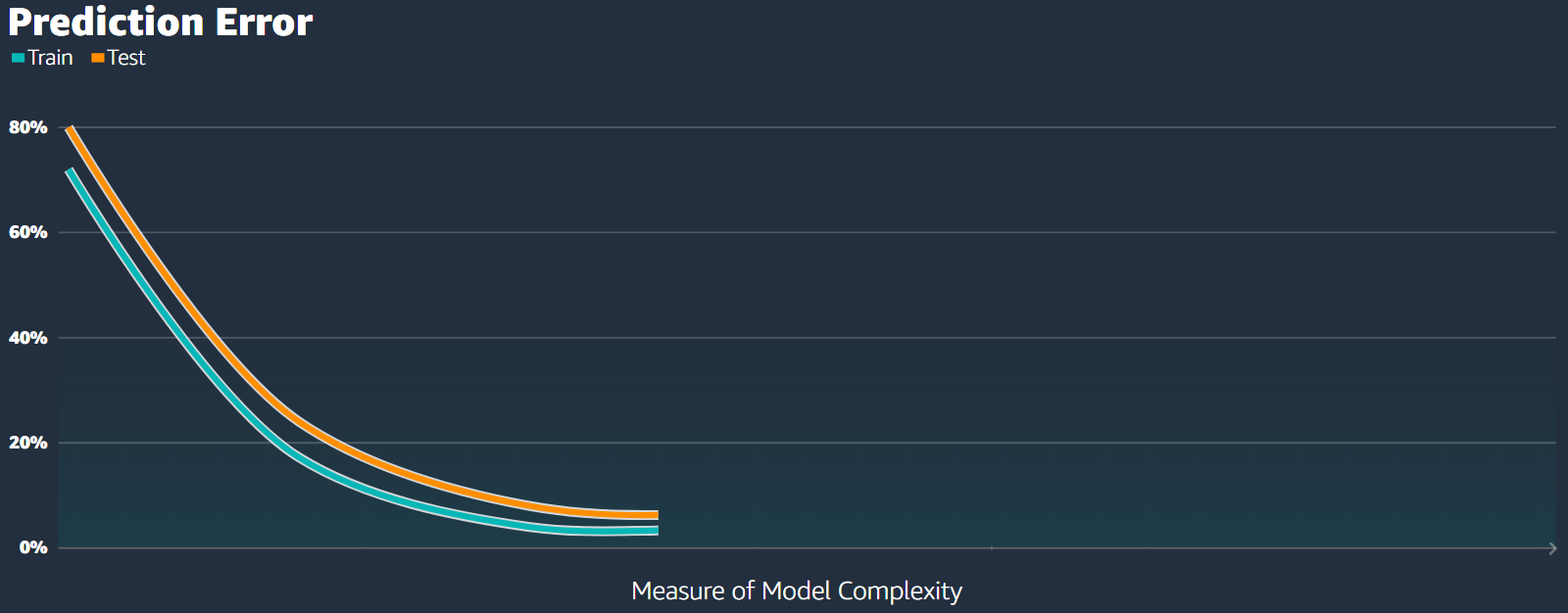 Figure 15: Training and testing error on the model complexity graph.