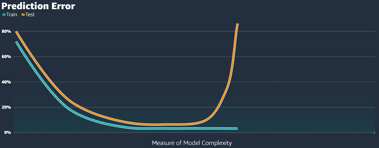 Figure 16: Testing error shooting on the model complexity graph.