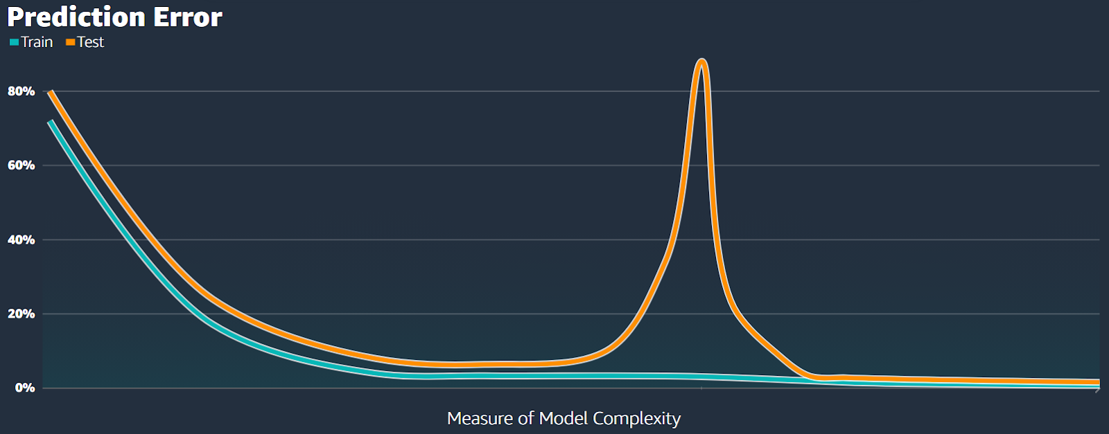 Figure 17: Testing error decreases again on the model complexity graph.