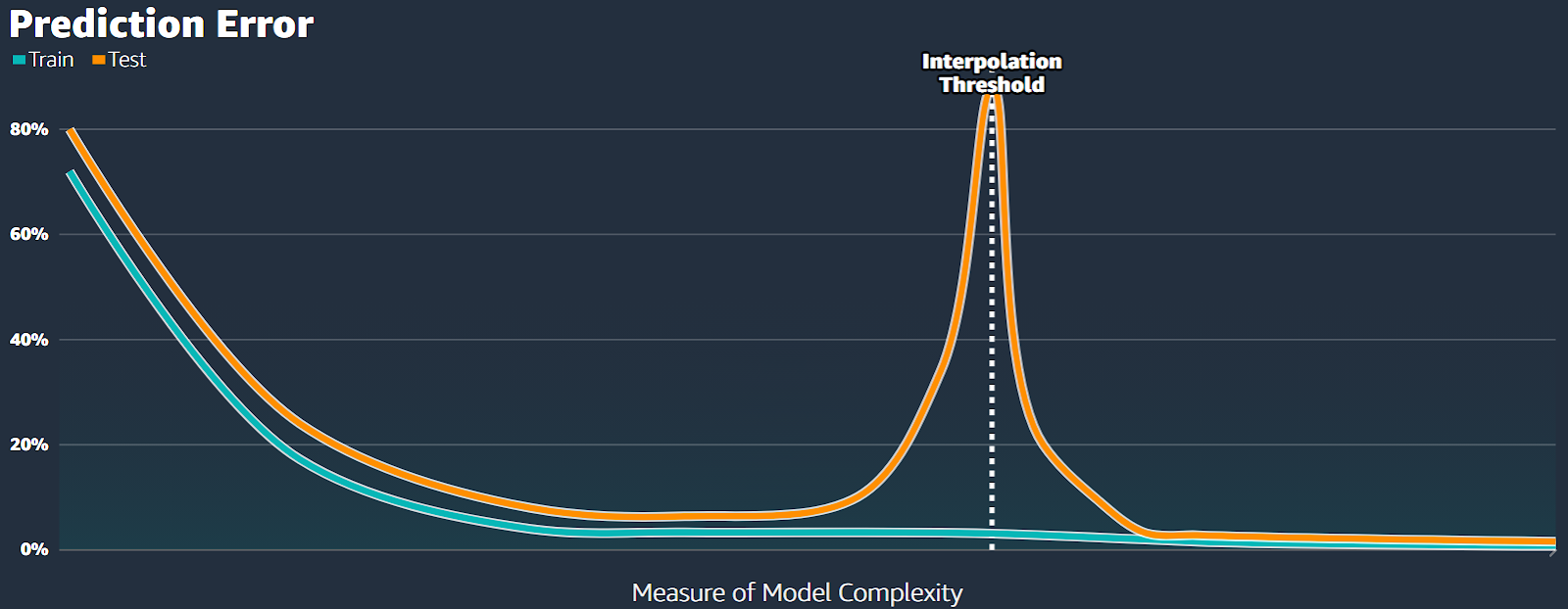 Figure 19: Classical and interpolation regimes on the model complexity graph.