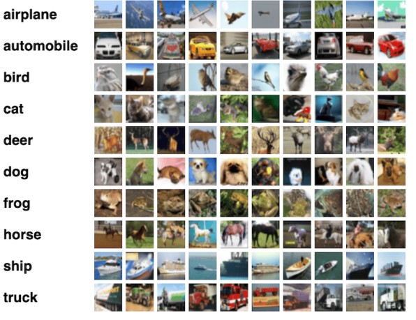 Figure 2: Images of the CIFAR-10 dataset.