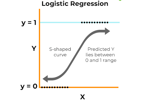 Figure 3: Sigmoid function (or S-curve), which is central to logistic regression.