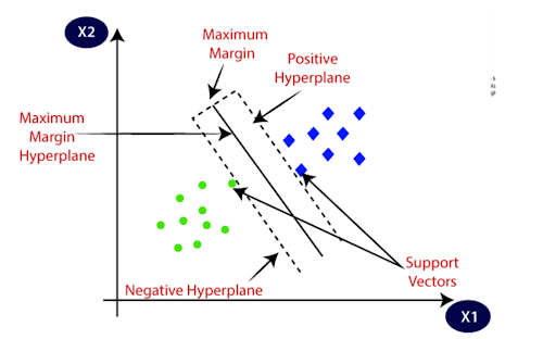 Figure 4: Illustrates a support vector machine.