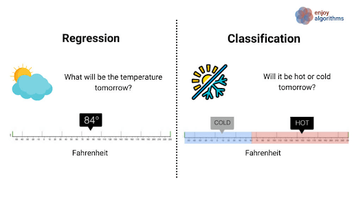 Figure 7: Distinguishing between regression and classification.