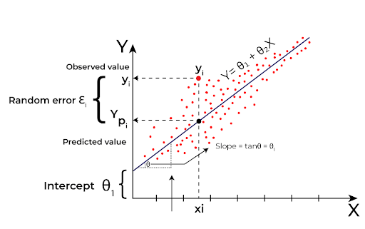 Figure 8: Linear regression in machine learning.