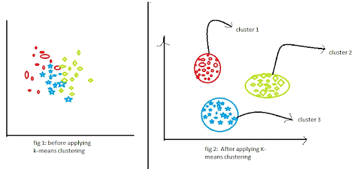 Figure 12: Concept of K-Means clustering.