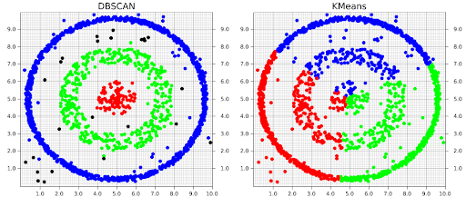 Figure 14: Clustering by DBSCAN.