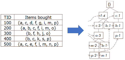 Figure 16: Process of transforming transactional data into an FP-tree.