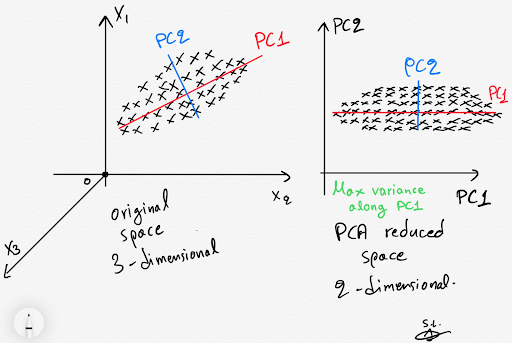 Figure 17: Concept of principal component analysis for dimensionality reduction.