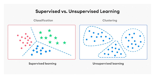 Figure 19: Difference between supervised learning and unsupervised learning.