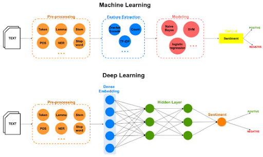 Figure 22: Machine learning and deep learning approaches for sentiment analysis.