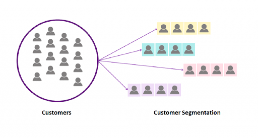 Figure 23: Illustrating the customer segmentation.