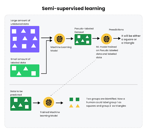 Figure 24: Concept of semi-supervised learning in ML.