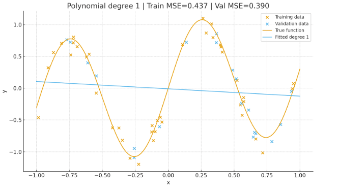 Figure 1: A linear model (blue line) is fitted to nonlinear data (orange curve) but fails to capture the shape. Training MSE = 0.437 and Validation MSE = 0.390 remain high, showing high bias and underfitting.