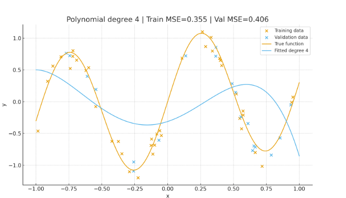 Figure 2: The degree-4 polynomial (blue curve) captures the main shape of the true function (orange). Training MSE = 0.355 and Validation MSE = 0.406 are both low, showing a good bias–variance balance and strong generalization.