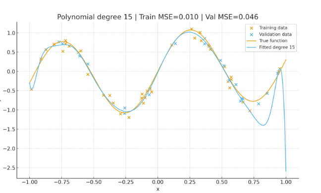 Figure 3: The polynomial fits almost all training points, including noise. The training error is near zero, but the validation error increases. This indicates the model memorizes data rather than generalizing.
