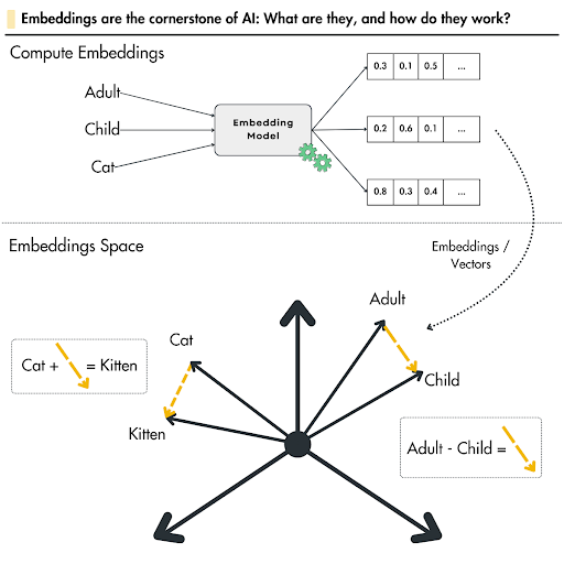 Figure 1: From words to embedding space.