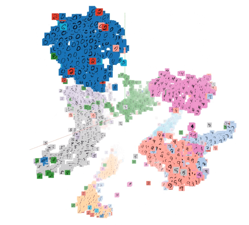 Figure 4: An example from the MNIST dataset shows dense clusters of the same digits in a 3D projection.