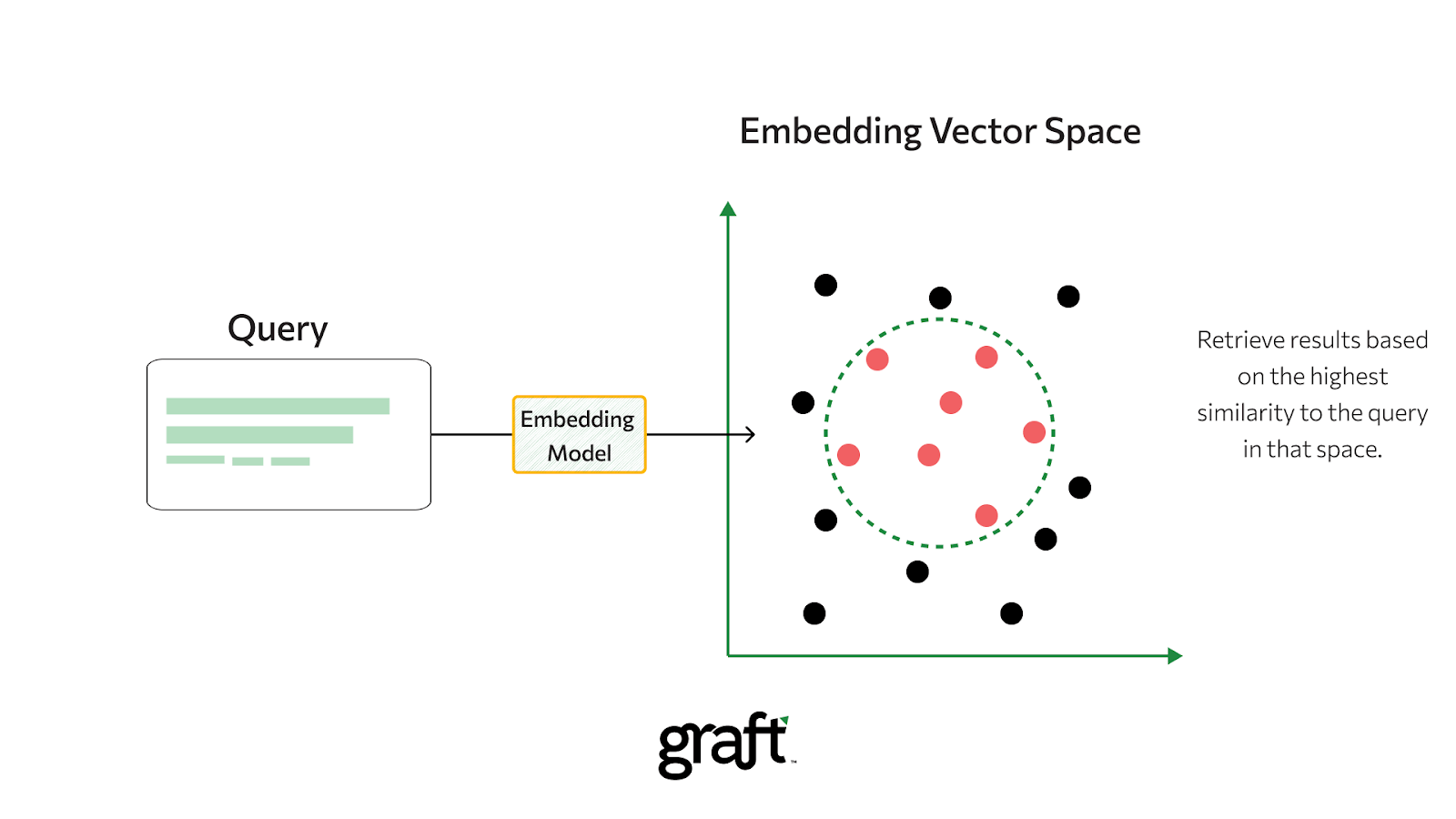 Figure 5: Retrieving relevant results from a vector space based on similarity.