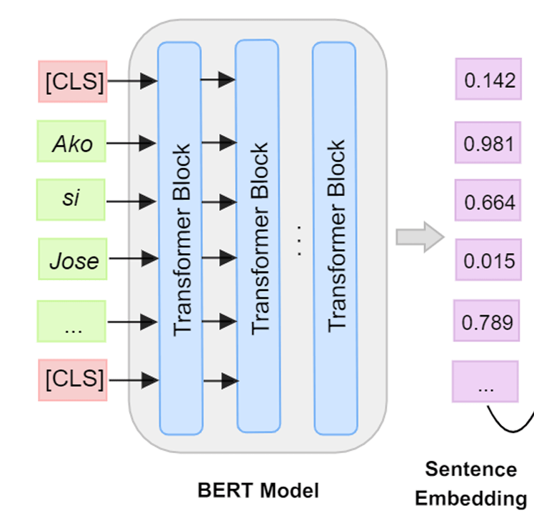 Figure 8: Sentence embeddings from the BERT model.