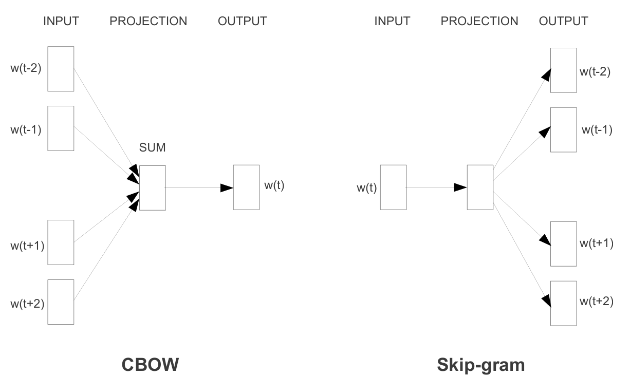 Figure 10: The CBOW architecture predicts the current word based on the context, and the Skip-gram predicts surrounding words given the current word.