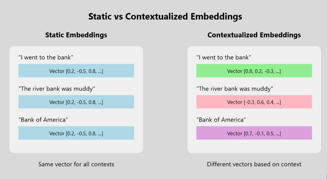 Figure 12: Static vs contextualized word embeddings.‍