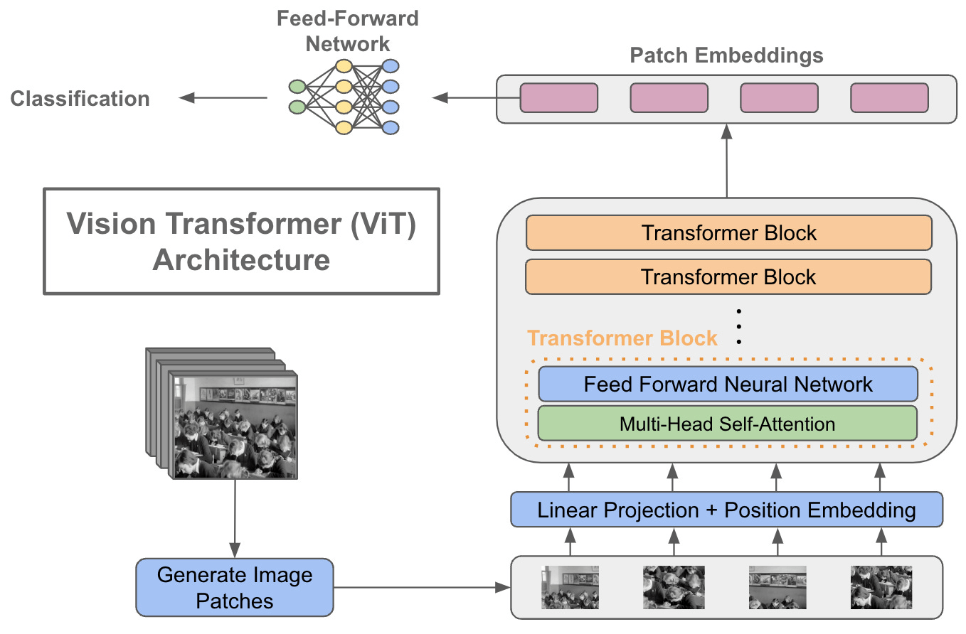 Figure 14: Architecture of a Vision Transformer (ViT).