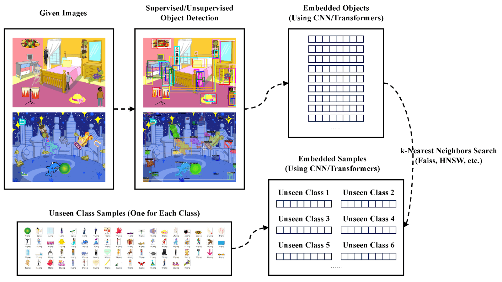 Figure 17: Vision Transformer-based embedding techniques, and find the corresponding multi-labels using k-nearest-neighbor search algorithms.