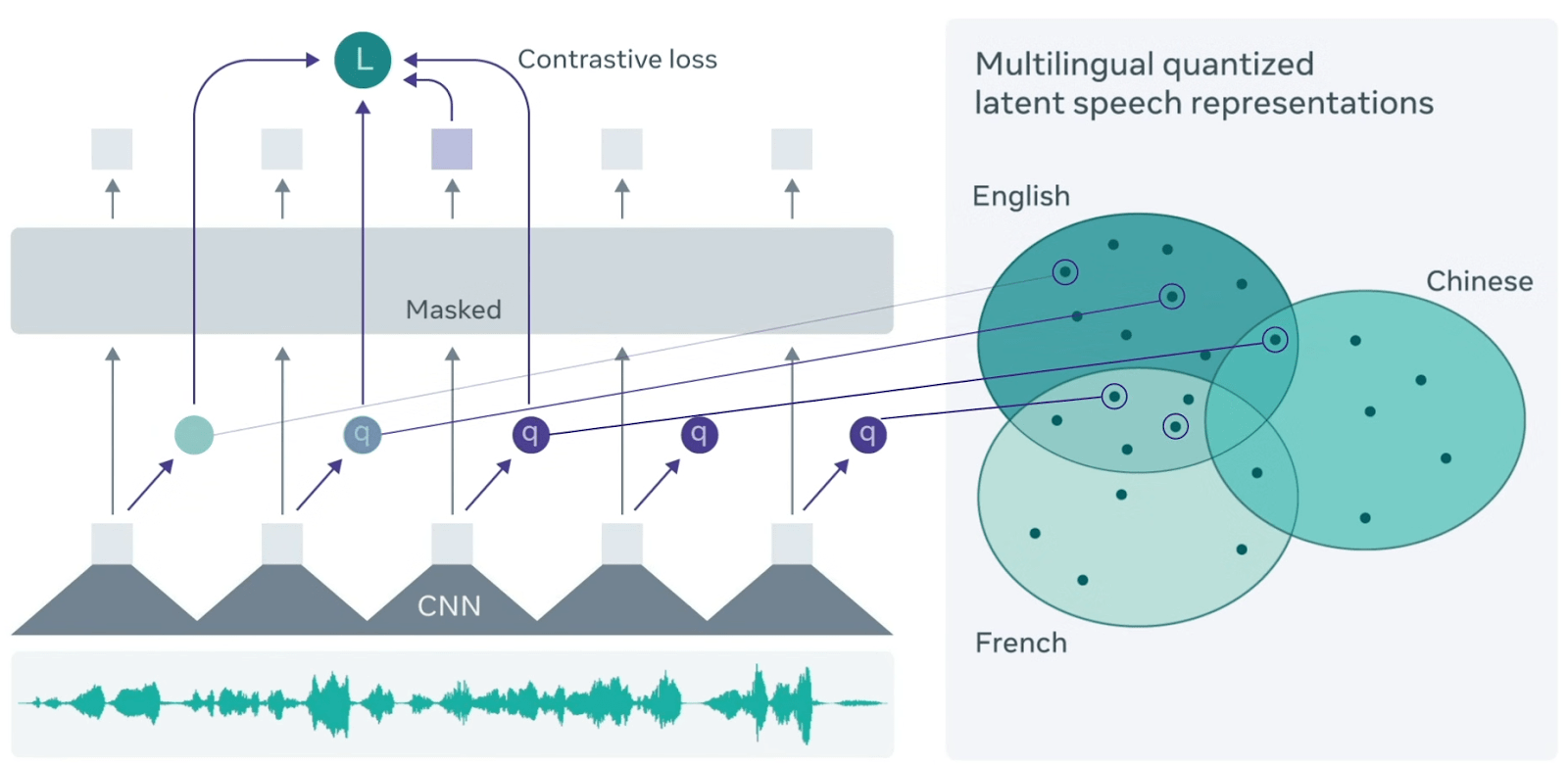 Figure 19: Wav2vec: Learning the structure of speech from raw audio.