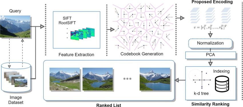 Figure 22: Image retrieval pipeline.