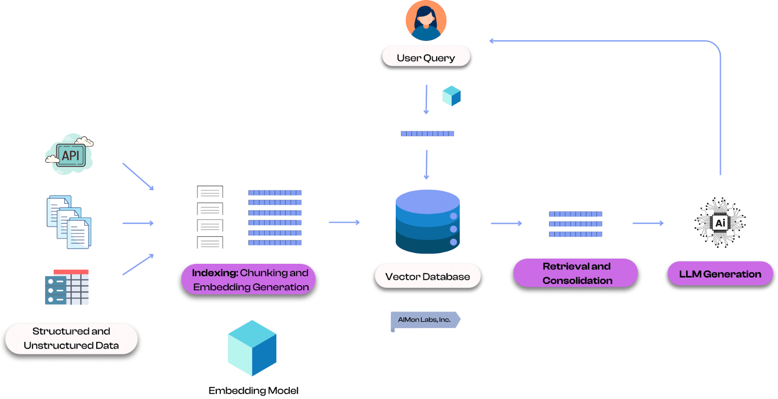 Figure 23: An overview of the RAG pipeline.