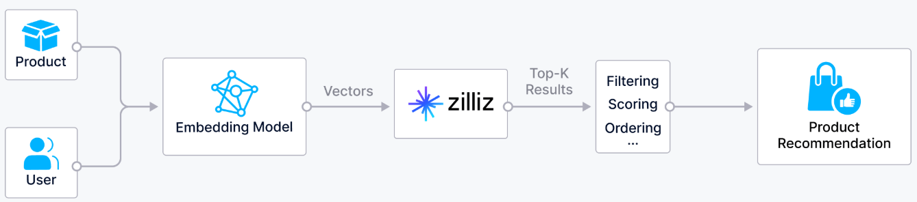 Figure 24: The e-commerce recommendation engine pipeline.