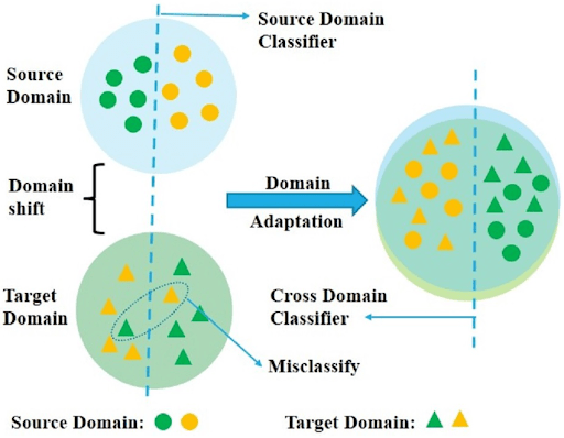 Figure 1: Domain adaptation.
