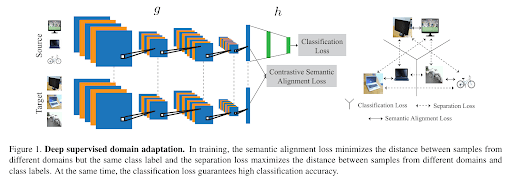 Figure 4: Deep supervised domain adaptation.