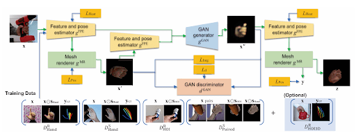 Figure 6: Schematic diagram of the proposed 3D hand mesh and pose estimation framework via domain adaptation.