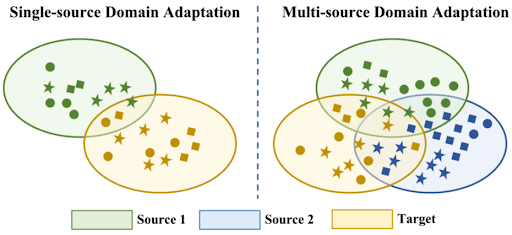 Figure 11: Single-source vs. multi-source domain adaptation.