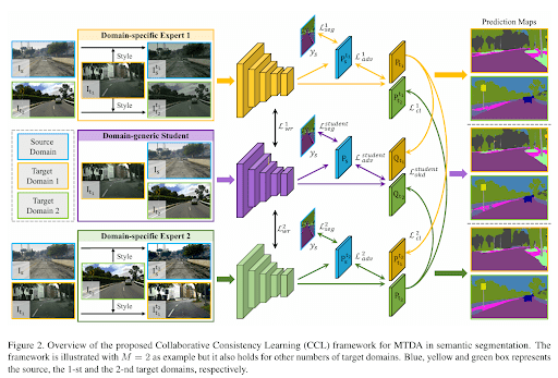 Figure 12: Collaborative consistency learning (CCL) framework for MTDA in semantic segmentation.