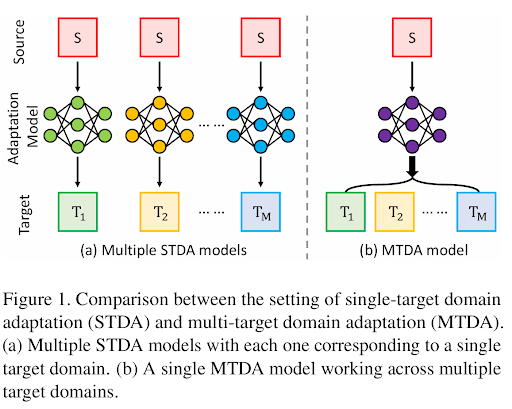Figure 13: Comparison between the settings of single-target and multi-target domain adaptation.