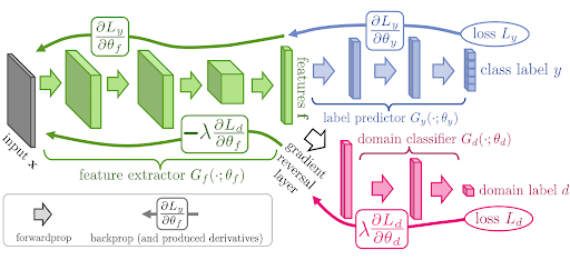 Figure 14: Domain-adversarial neural networks.