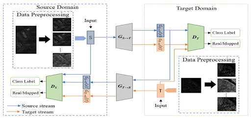 Figure 15: The framework of Hyper-CycleGAN.