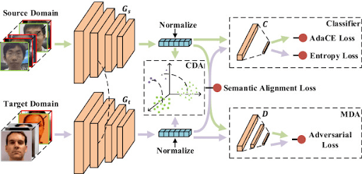 Figure 16: Unified unsupervised and semi-supervised domain adaptation network for cross-scenario face anti-spoofing.