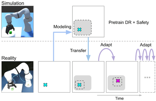 Figure 17: Safe continual domain adaptation after Sim2Real transfer of RL policies in robotics.