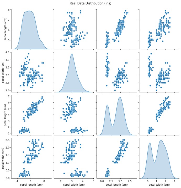 Figure 4: Synthetic Iris Data (Gaussian Copula)
