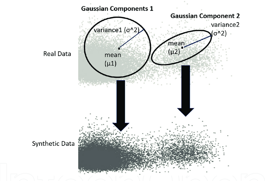 Figure 10: Statistical-based synthetic data generation. Gaussian mixture model components are designed to capture the statistical properties of the real data, the arrows illustrate how the Gaussian components influence the generation of synthetic data.