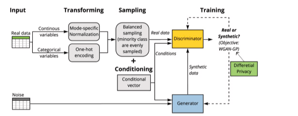Figure 12: Overall structure of DP-CGANS framework.